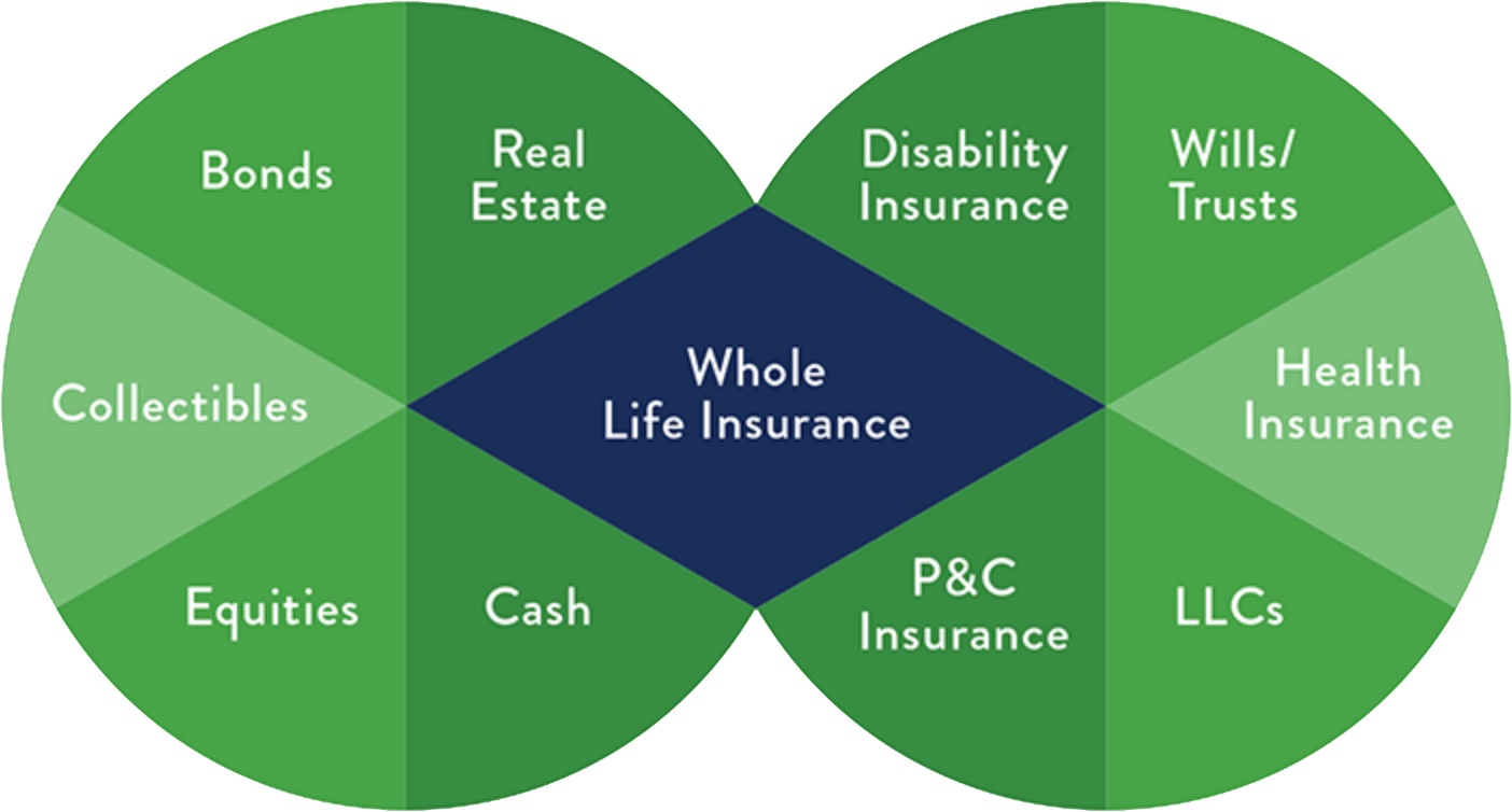 A workmap showing the benefits of Whole Life insurance
