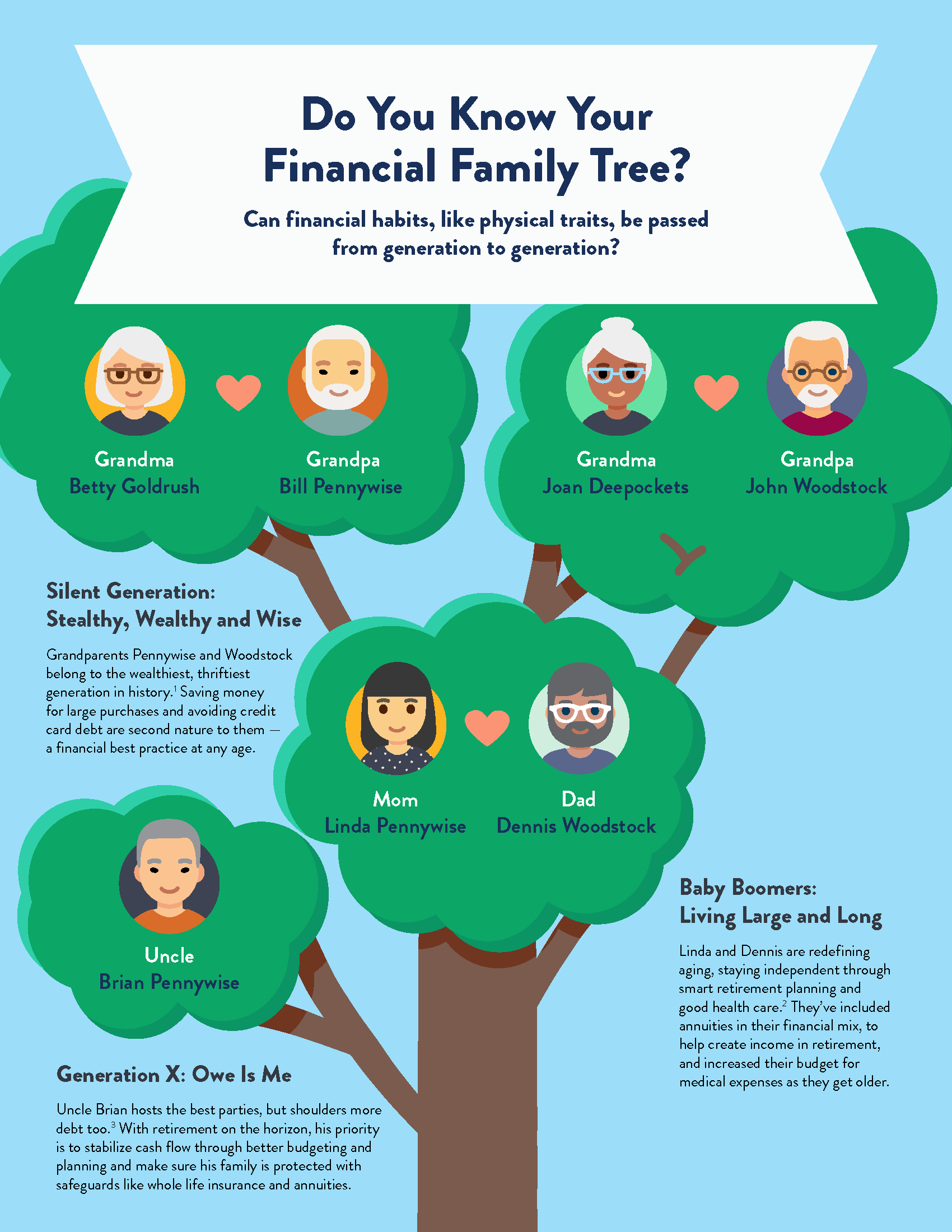 Graphic showing financial habits across generations -- full image description below. 