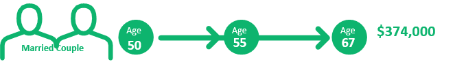 A graphic illustrating a 50-year-old married couple who maximizes their annual HSA contributions, refrains from taking any money out of the HSA, and invests the funds. This hypothetical illustration assumes a married couple at age 50 begins saving their maximum HSA contributions each year, including their catch-up contribution from age 55 on. This illustration also assumes a 2% increase to the HSA annual contribution limit, and an 8% annualized rate of return. Given these assumptions, the HSA would grow to $374,000.