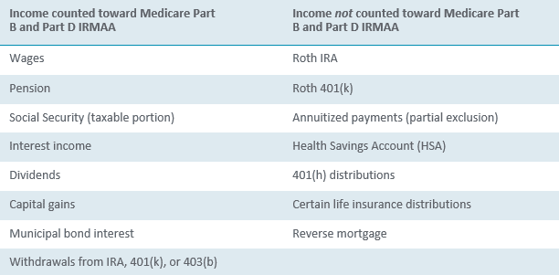 A chart comparing income counted toward Medicare Part B and Part D IRMAA versus income not counted toward Medicare Part B and Part D IRMAA.