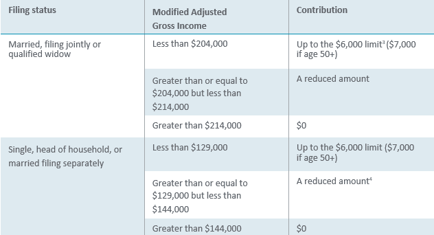 A chart showing the 2022 income limits to determine Roth eligibility.